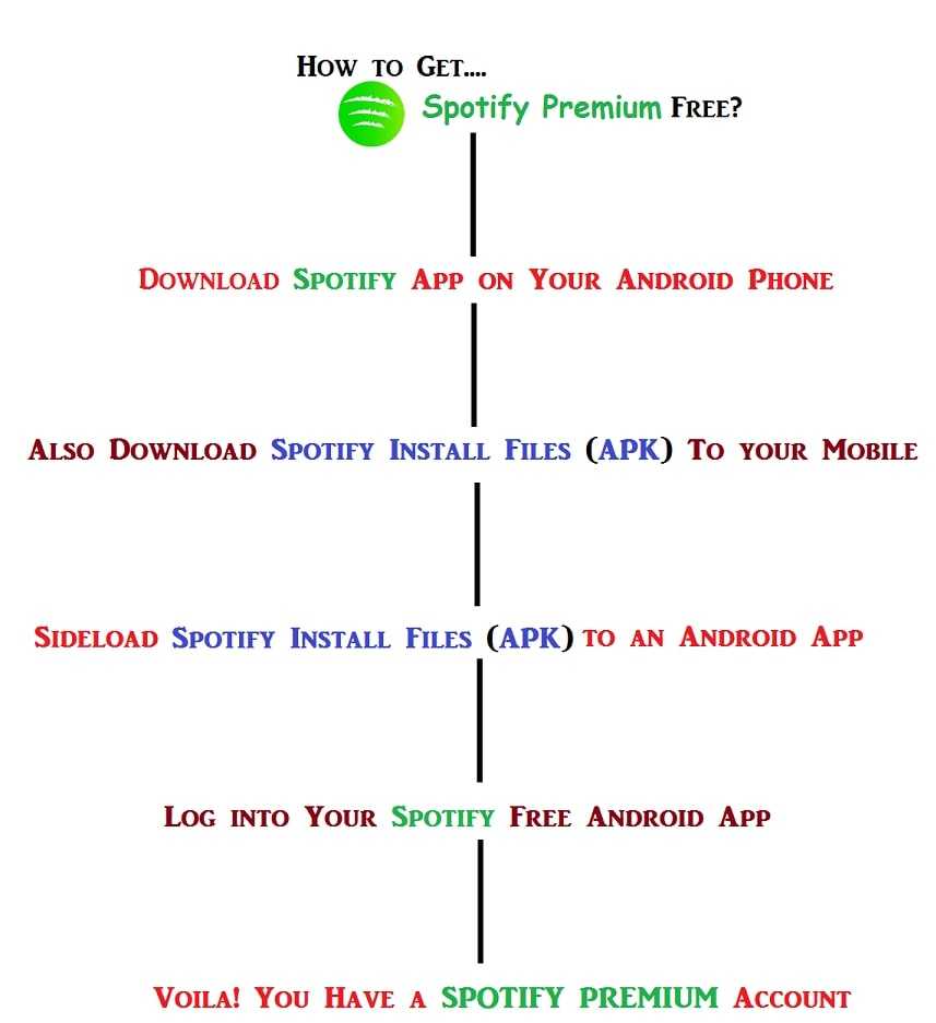 Free Spotify Premium Hack For Android
